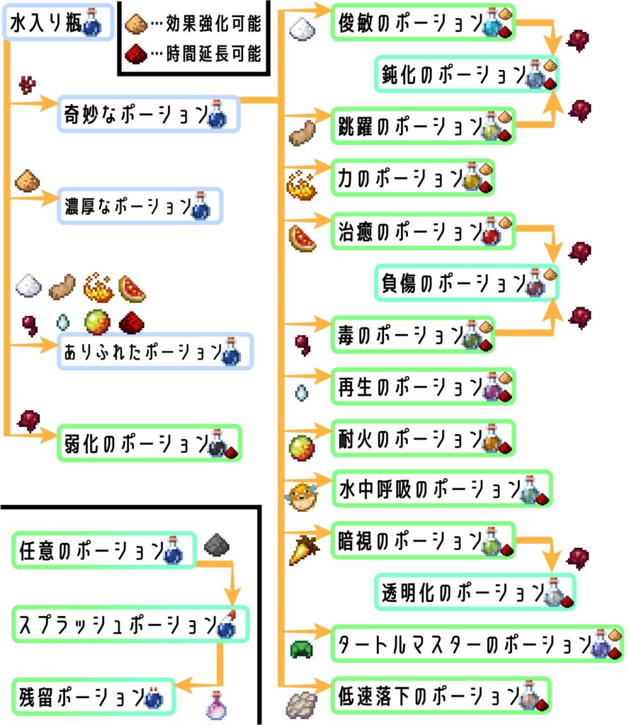 マイクラ ポーション 作り方